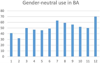 Gender Neutral Language in (Greater) Buenos Aires, (Greater) La Plata, and Córdoba: An Analysis of Social Context Information Using Textual and Temporal Features
